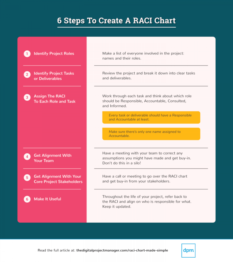 Raci Chart For Website Development